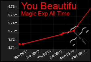 Total Graph of You Beautifu