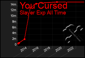 Total Graph of You Cursed