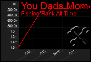 Total Graph of You Dads Mom