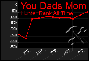 Total Graph of You Dads Mom