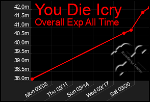 Total Graph of You Die Icry