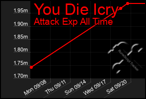 Total Graph of You Die Icry