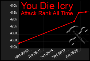 Total Graph of You Die Icry