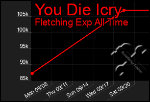 Total Graph of You Die Icry