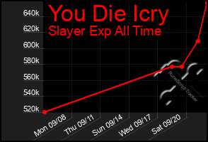 Total Graph of You Die Icry