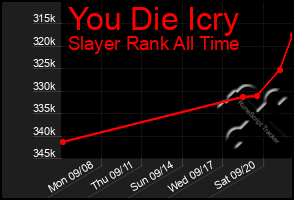 Total Graph of You Die Icry