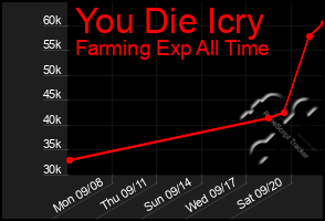 Total Graph of You Die Icry