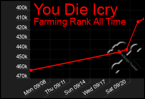 Total Graph of You Die Icry