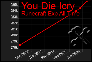 Total Graph of You Die Icry