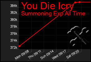 Total Graph of You Die Icry