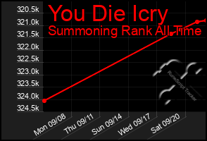 Total Graph of You Die Icry