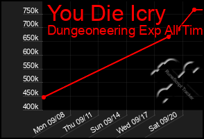 Total Graph of You Die Icry