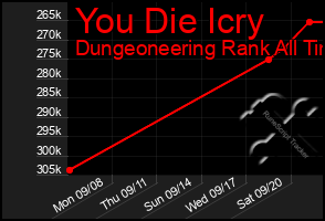 Total Graph of You Die Icry