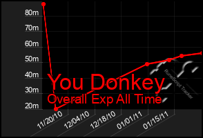 Total Graph of You Donkey