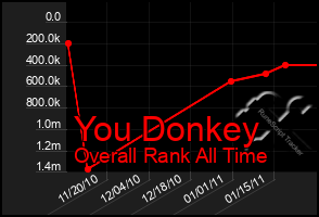 Total Graph of You Donkey