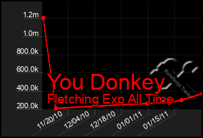 Total Graph of You Donkey