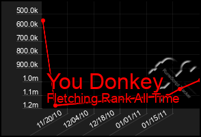 Total Graph of You Donkey