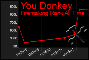 Total Graph of You Donkey