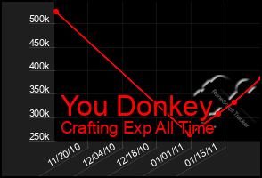 Total Graph of You Donkey