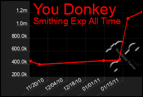 Total Graph of You Donkey