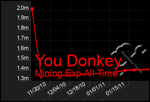 Total Graph of You Donkey