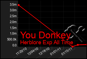 Total Graph of You Donkey