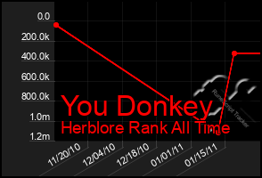 Total Graph of You Donkey