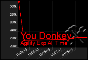 Total Graph of You Donkey