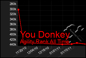 Total Graph of You Donkey