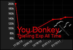 Total Graph of You Donkey