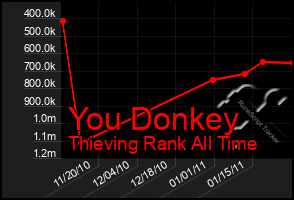 Total Graph of You Donkey