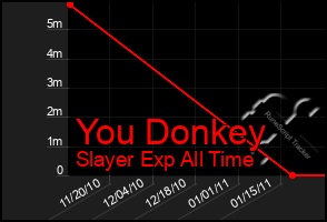 Total Graph of You Donkey