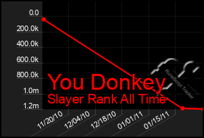 Total Graph of You Donkey