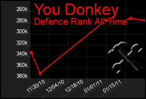 Total Graph of You Donkey