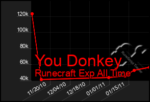 Total Graph of You Donkey