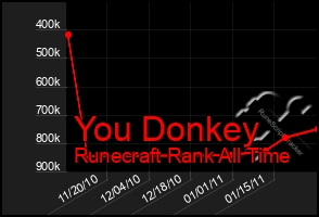 Total Graph of You Donkey