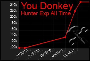 Total Graph of You Donkey