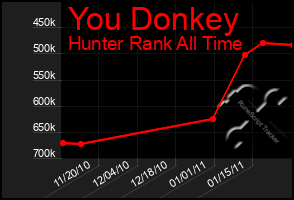 Total Graph of You Donkey