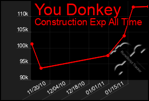 Total Graph of You Donkey