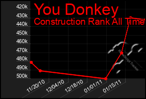 Total Graph of You Donkey