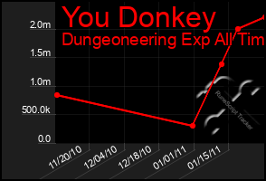 Total Graph of You Donkey