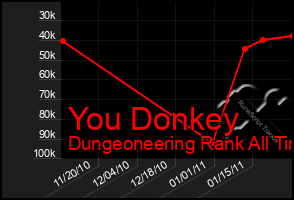 Total Graph of You Donkey