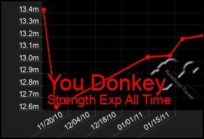 Total Graph of You Donkey