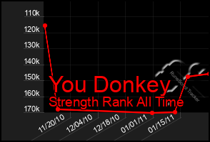 Total Graph of You Donkey