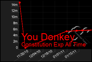 Total Graph of You Donkey