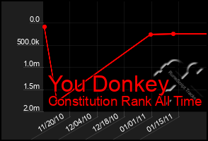 Total Graph of You Donkey