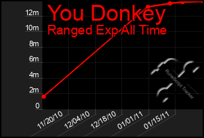 Total Graph of You Donkey