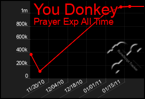 Total Graph of You Donkey