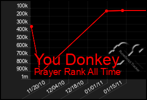 Total Graph of You Donkey