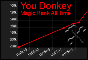 Total Graph of You Donkey